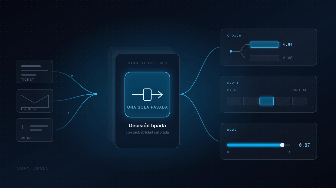 Diagrama del flujo de un modelo de decisión System 1: a la izquierda entran un ticket, un correo y un JSON sin estructurar; en el centro un núcleo los resuelve en una sola pasada; a la derecha salen las tres primitivas tipadas, una elección con probabilidad 0,94, una puntuación ordinal y un valor booleano de 0,87
